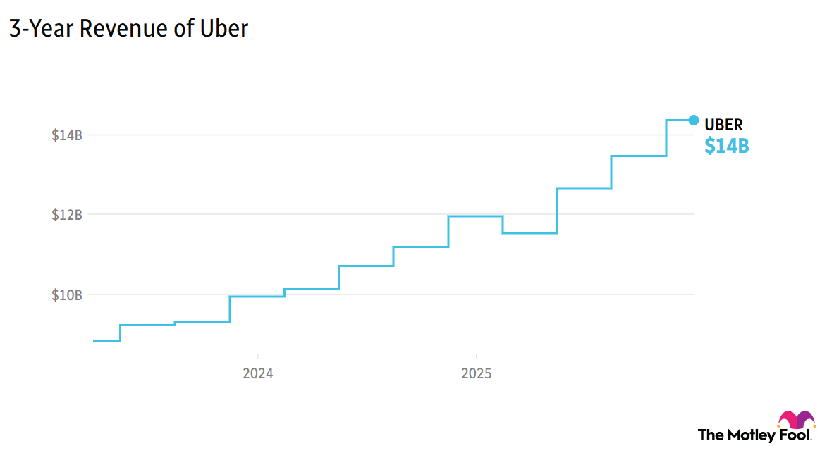 UBER 3-year revenue chart