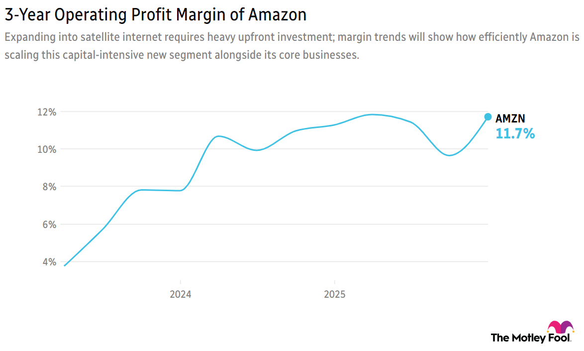 AMZN 3-year operating profit margin