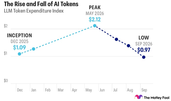 Rise and fall of AI tokens, the LLM token expenditure index