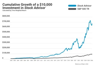 Stock Advisor line graph