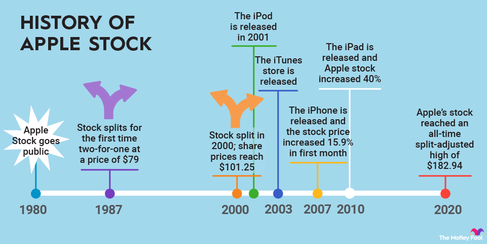 apple-stock-history-infographic