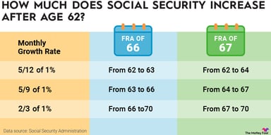 how-much-does-social-security-increase-after-62-infographic