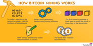 An infographic showing how bitcoin mining works and the steps involved.