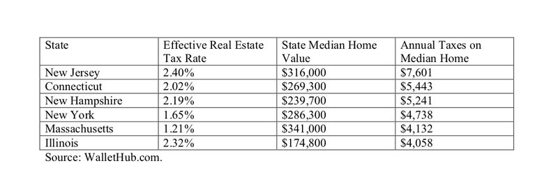 Chart showing states with highest annual property taxes.