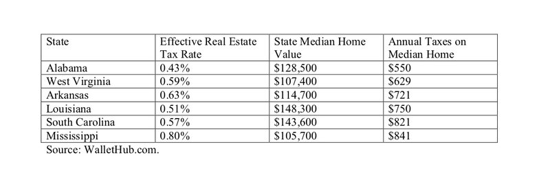 Chart showing states that pay less than $900 in property taxes.