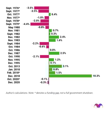 stock_market_performance_during_every_government_shutdown