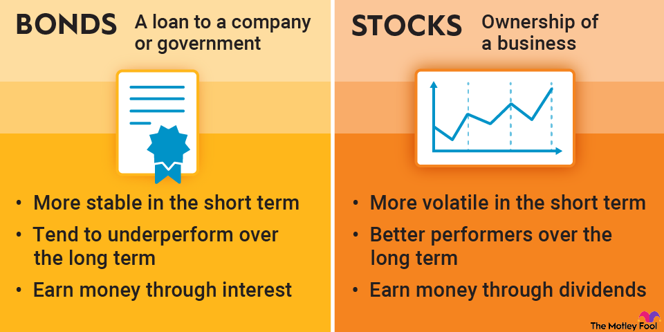 8 Best Bonds to Invest in for the Long term (2026)