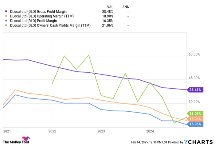 DLO Gross Profit Margin Chart