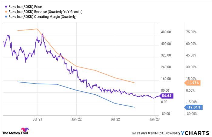 ROKU Chart