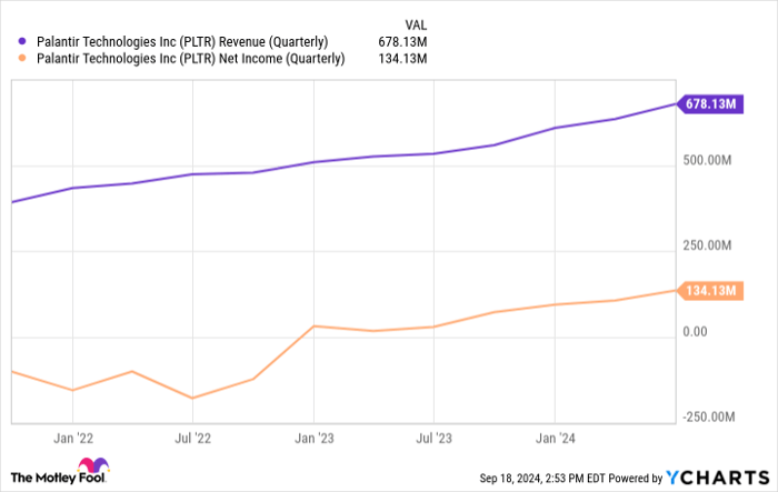 PLTR Revenue (Quarterly) Chart