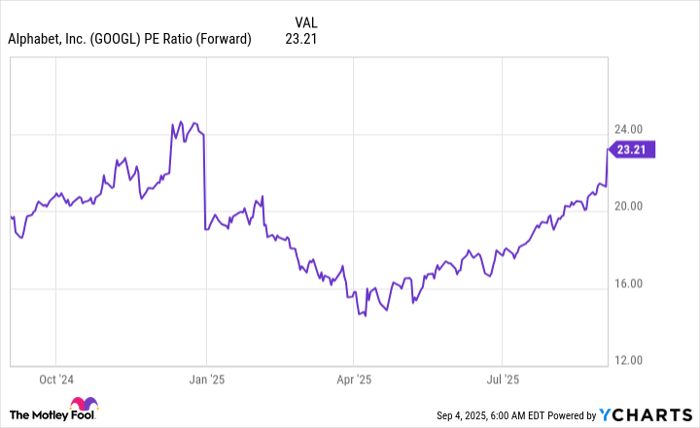 GOOGL PE Ratio (Forward) Chart