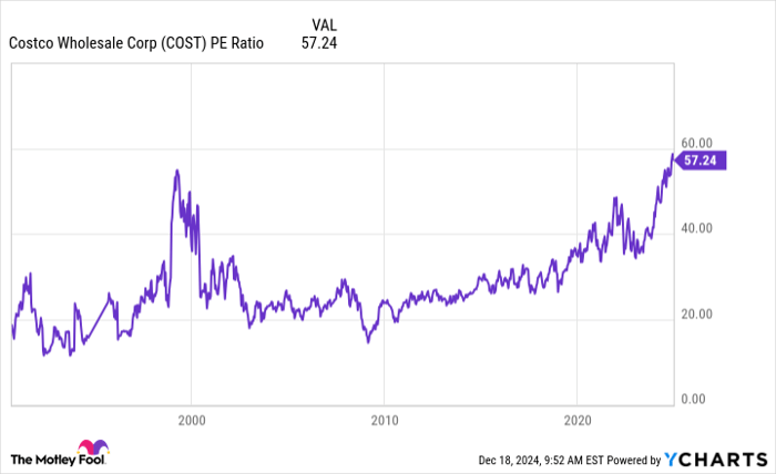 COST PE Ratio Chart