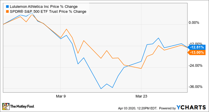 Why Is Lulu Stock So Higher  International Society of Precision Agriculture