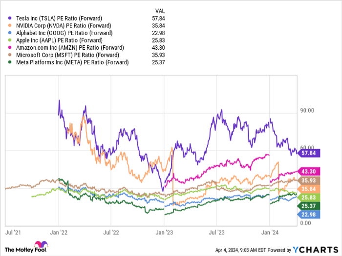 TSLA PE Ratio (Forward) Chart