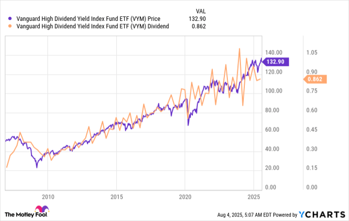 VYM Chart