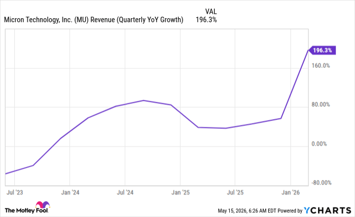 MU Revenue (Quarterly YoY Growth) Chart