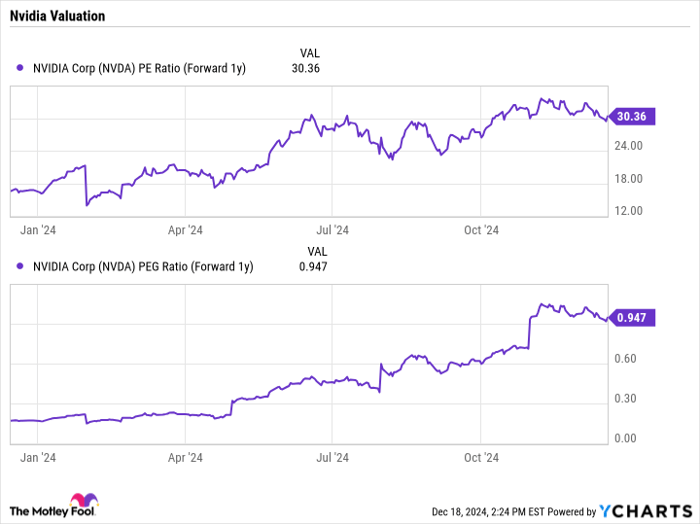 NVDA PE Ratio (Forward 1y) Chart