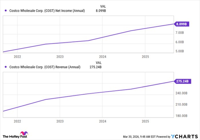 COST Net Income (Annual) Chart