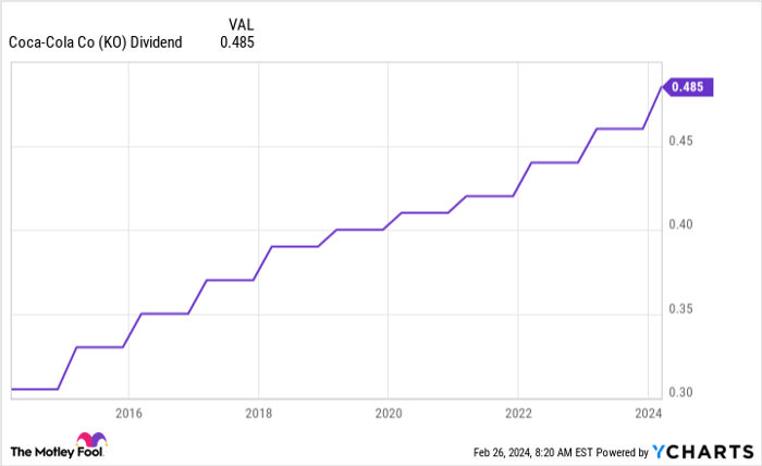 KO Dividend Chart