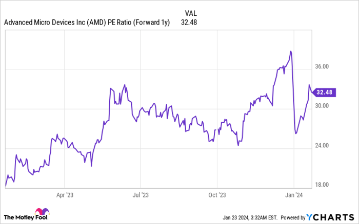 AMD PE Ratio (Forward 1y) Chart