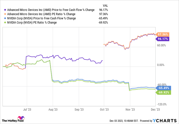 AMD Price to Free Cash Flow Chart