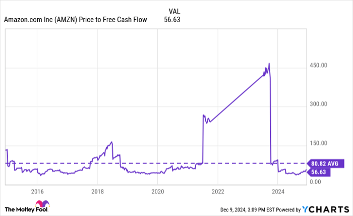 AMZN Price to Free Cash Flow Chart