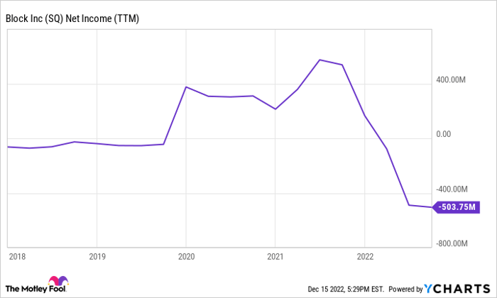 SQ Net Income (TTM) Chart