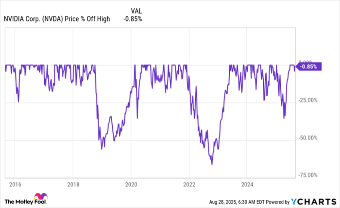 NVDA Chart