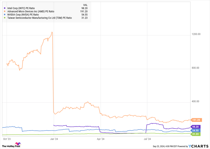 INTC PE Ratio Chart