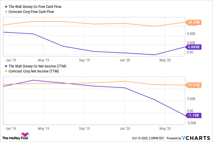 DIS Free Cash Flow Chart