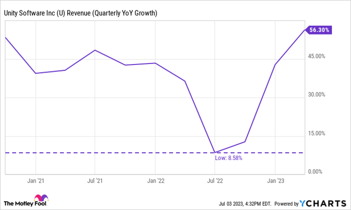 U Revenue (Quarterly YoY Growth) Chart