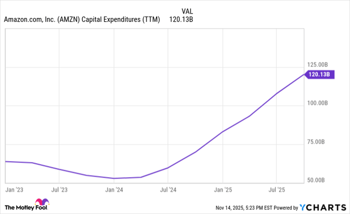 AMZN Capital Expenditures (TTM) Chart