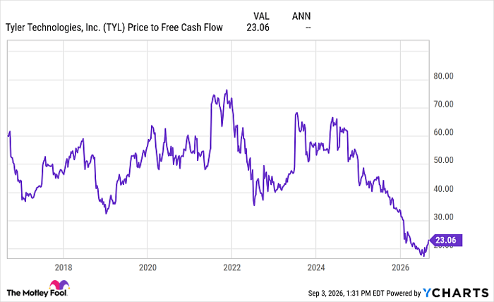 TYL Price to Free Cash Flow Chart