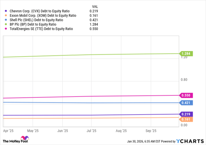 CVX Debt to Equity Ratio Chart