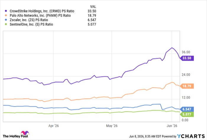CRWD PS Ratio Chart