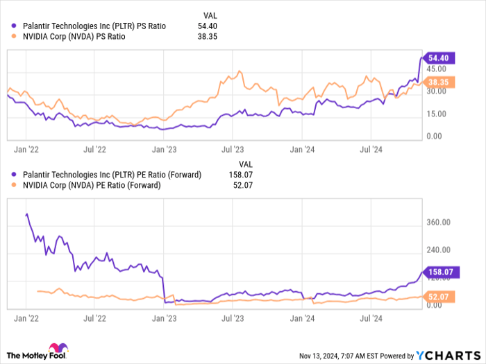 PLTR PS Ratio Chart