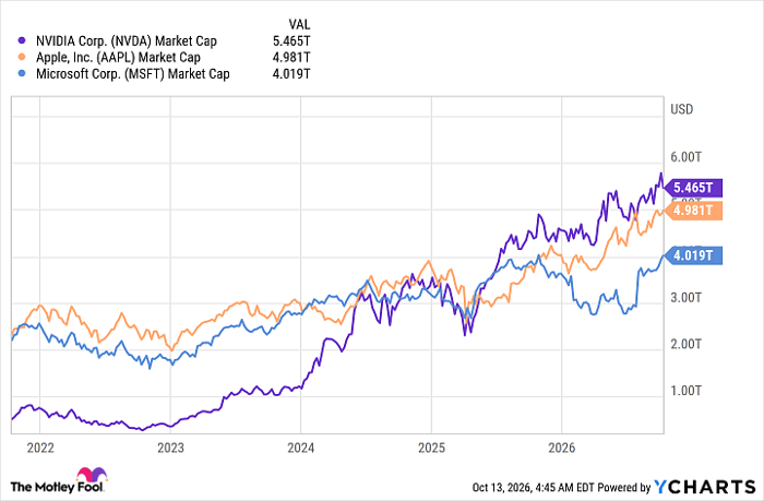 NVDA Market Cap Chart