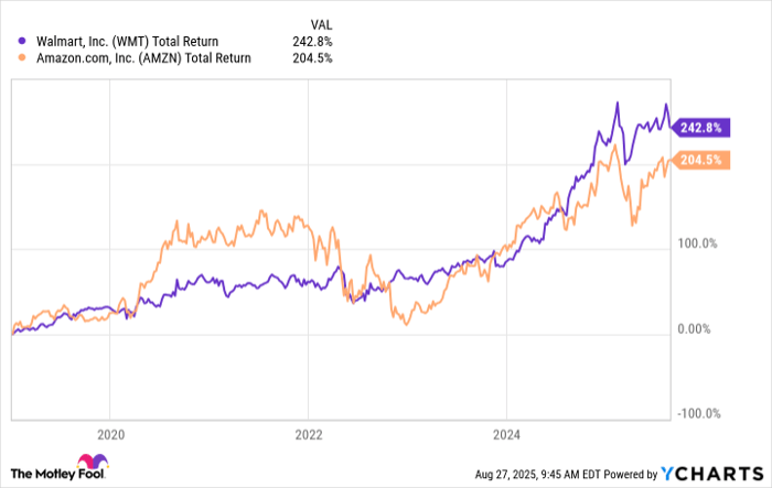 WMT Total Return Level Chart