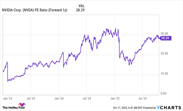NVDA PE Ratio (Forward 1y) Chart