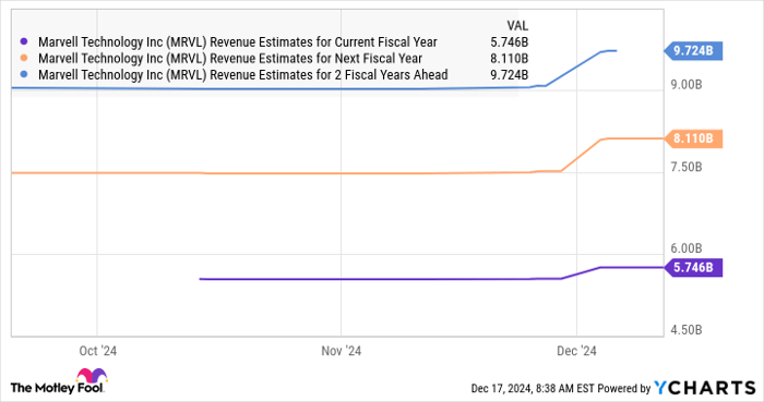 MRVL Revenue Estimates for Current Fiscal Year Chart