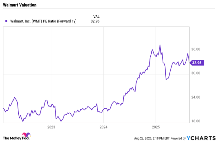 WMT PE Ratio (Forward 1y) Chart