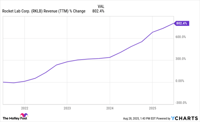 RKLB Revenue (TTM) Chart