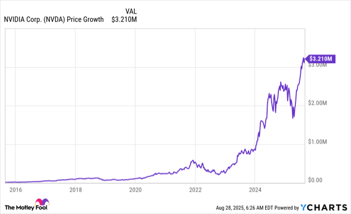 NVDA Chart