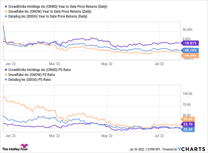 CRWD Year to Date Price Returns (Daily) Chart