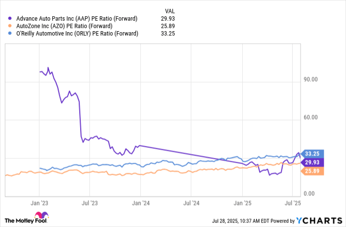 AAP PE Ratio (Forward) Chart
