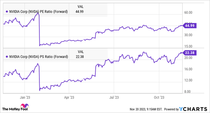 NVDA PE Ratio (Forward) Chart
