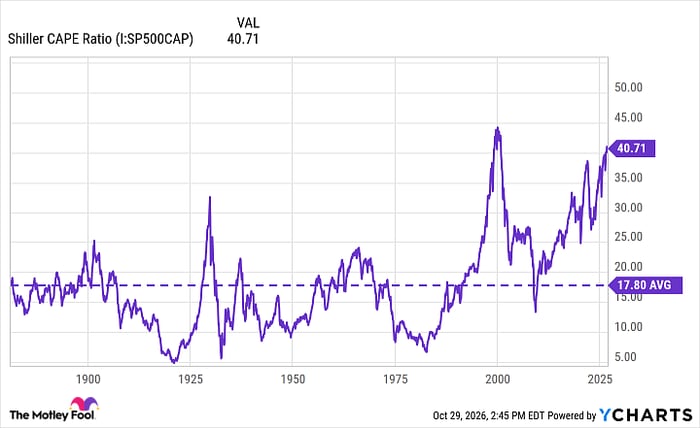 Shiller CAPE Ratio Chart