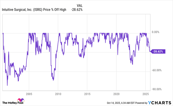 ISRG Chart