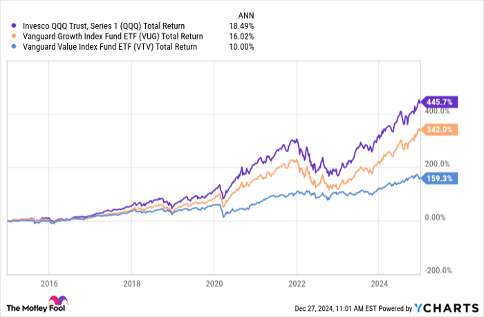 QQQ Total Return Level Chart