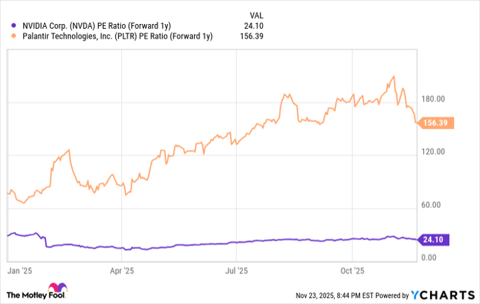 NVDA PE Ratio (Forward 1y) Chart